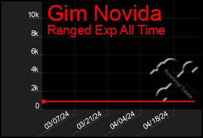 Total Graph of Gim Novida