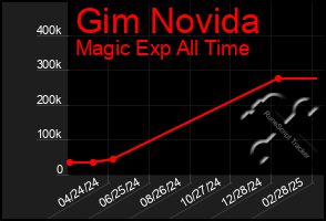 Total Graph of Gim Novida