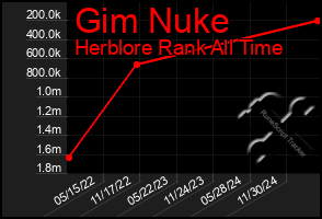 Total Graph of Gim Nuke