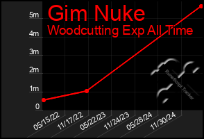 Total Graph of Gim Nuke