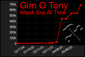 Total Graph of Gim O Tony