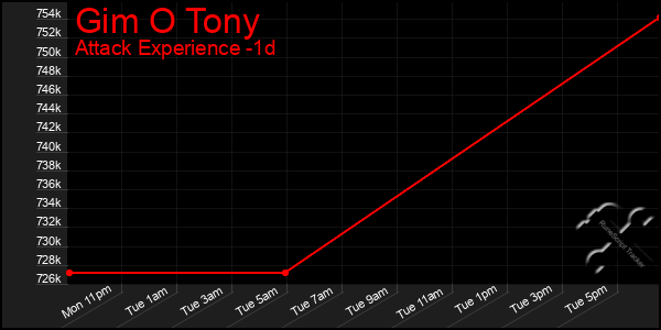 Last 24 Hours Graph of Gim O Tony