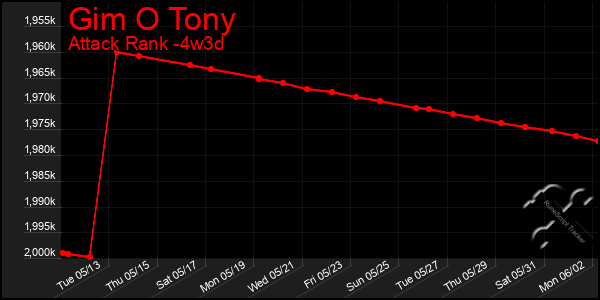 Last 31 Days Graph of Gim O Tony