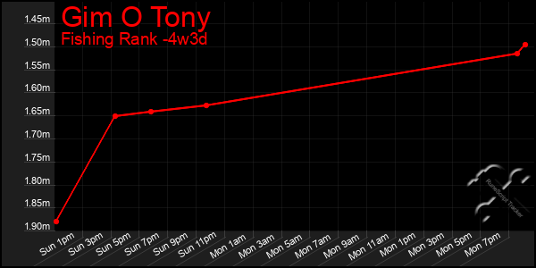 Last 31 Days Graph of Gim O Tony