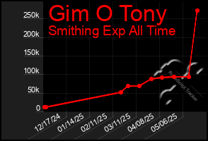 Total Graph of Gim O Tony