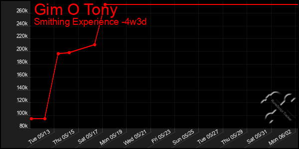 Last 31 Days Graph of Gim O Tony