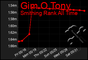 Total Graph of Gim O Tony
