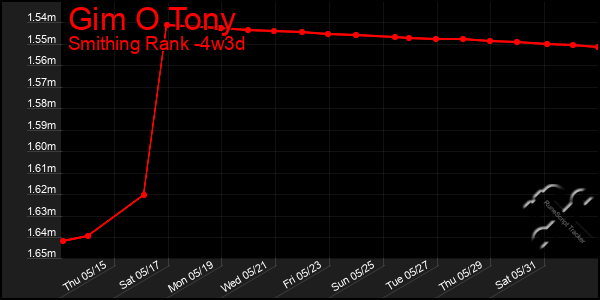 Last 31 Days Graph of Gim O Tony