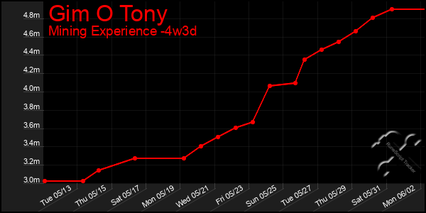 Last 31 Days Graph of Gim O Tony