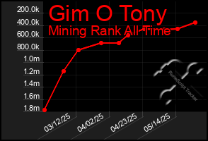 Total Graph of Gim O Tony