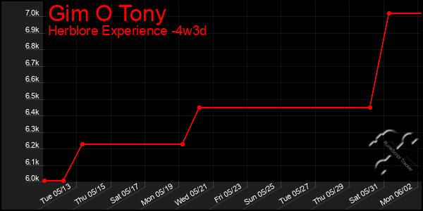 Last 31 Days Graph of Gim O Tony
