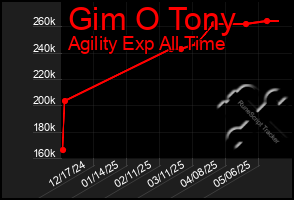 Total Graph of Gim O Tony