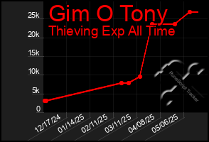 Total Graph of Gim O Tony