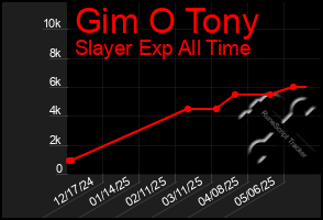 Total Graph of Gim O Tony