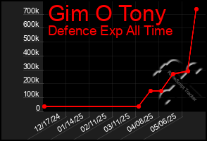 Total Graph of Gim O Tony