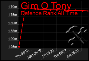 Total Graph of Gim O Tony