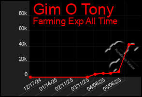 Total Graph of Gim O Tony