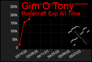 Total Graph of Gim O Tony