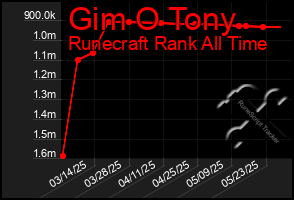 Total Graph of Gim O Tony