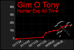 Total Graph of Gim O Tony