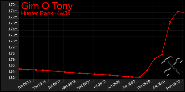 Last 31 Days Graph of Gim O Tony