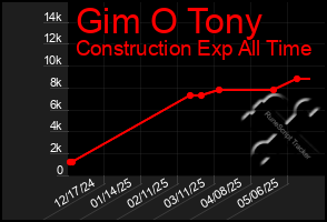 Total Graph of Gim O Tony