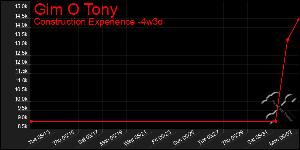 Last 31 Days Graph of Gim O Tony