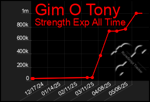 Total Graph of Gim O Tony