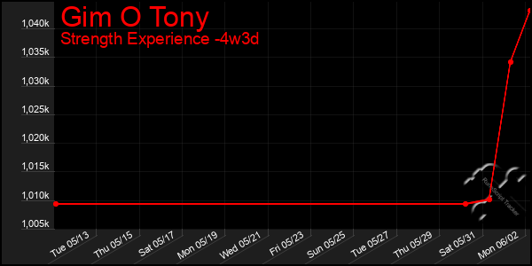 Last 31 Days Graph of Gim O Tony