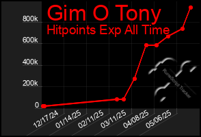 Total Graph of Gim O Tony