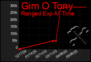 Total Graph of Gim O Tony