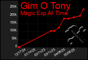 Total Graph of Gim O Tony