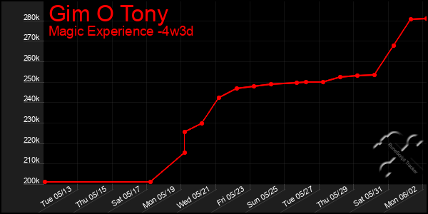 Last 31 Days Graph of Gim O Tony