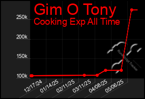 Total Graph of Gim O Tony