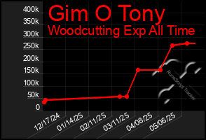 Total Graph of Gim O Tony
