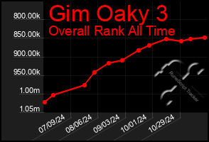 Total Graph of Gim Oaky 3