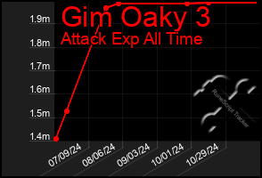 Total Graph of Gim Oaky 3