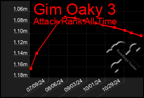 Total Graph of Gim Oaky 3