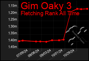 Total Graph of Gim Oaky 3