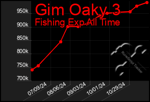 Total Graph of Gim Oaky 3