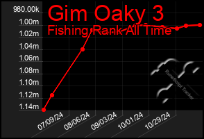 Total Graph of Gim Oaky 3