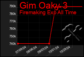 Total Graph of Gim Oaky 3