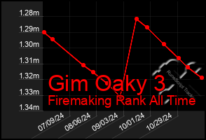 Total Graph of Gim Oaky 3