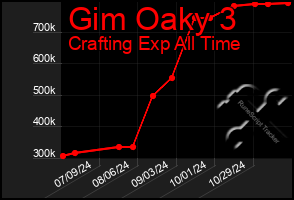 Total Graph of Gim Oaky 3