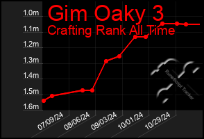 Total Graph of Gim Oaky 3