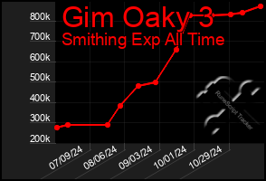 Total Graph of Gim Oaky 3