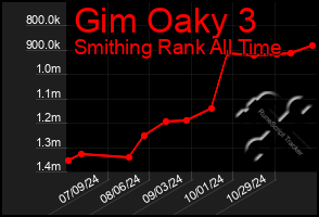 Total Graph of Gim Oaky 3