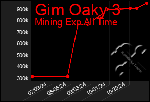 Total Graph of Gim Oaky 3