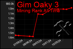 Total Graph of Gim Oaky 3