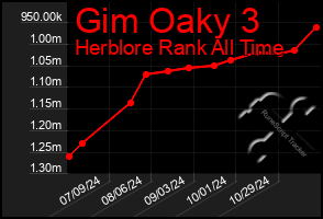 Total Graph of Gim Oaky 3